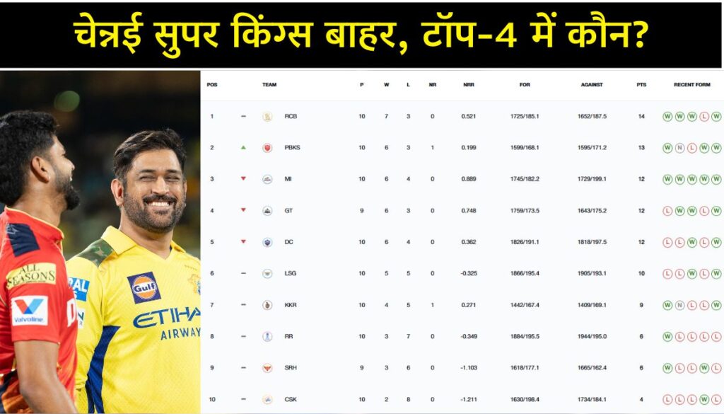 IPL 2025 Points Table चेन्नई बाहर, टॉप-4 में कौन